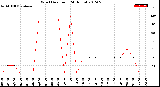 Milwaukee Weather Wind Direction<br>(24 Hours)