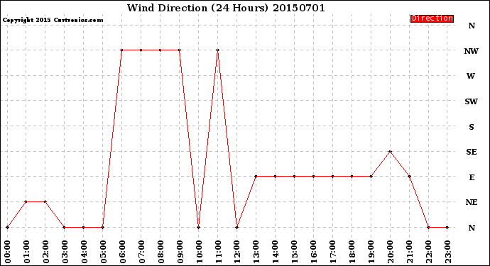 Milwaukee Weather Wind Direction<br>(24 Hours)