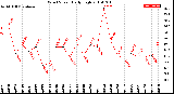 Milwaukee Weather Wind Speed<br>Daily High