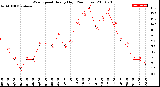 Milwaukee Weather Wind Speed<br>Hourly High<br>(24 Hours)