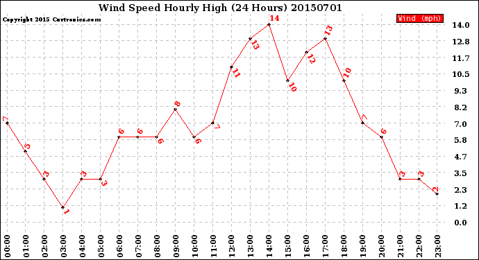 Milwaukee Weather Wind Speed<br>Hourly High<br>(24 Hours)