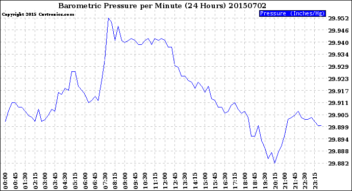 Milwaukee Weather Barometric Pressure<br>per Minute<br>(24 Hours)