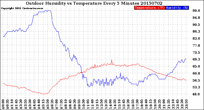 Milwaukee Weather Outdoor Humidity<br>vs Temperature<br>Every 5 Minutes