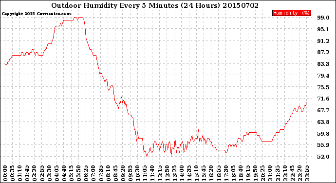 Milwaukee Weather Outdoor Humidity<br>Every 5 Minutes<br>(24 Hours)