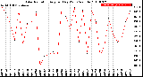 Milwaukee Weather Solar Radiation<br>Avg per Day W/m2/minute