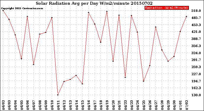 Milwaukee Weather Solar Radiation<br>Avg per Day W/m2/minute