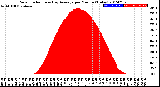 Milwaukee Weather Solar Radiation<br>& Day Average<br>per Minute<br>(Today)