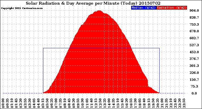 Milwaukee Weather Solar Radiation<br>& Day Average<br>per Minute<br>(Today)