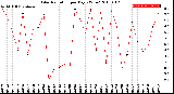 Milwaukee Weather Solar Radiation<br>per Day KW/m2