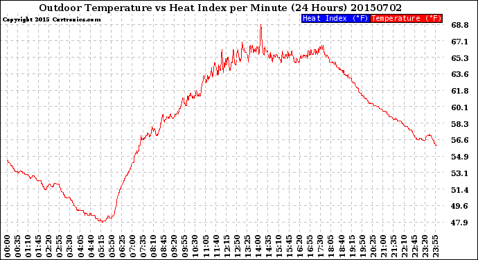 Milwaukee Weather Outdoor Temperature<br>vs Heat Index<br>per Minute<br>(24 Hours)