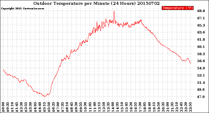 Milwaukee Weather Outdoor Temperature<br>per Minute<br>(24 Hours)