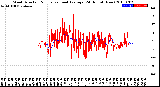 Milwaukee Weather Wind Direction<br>Normalized and Average<br>(24 Hours) (New)