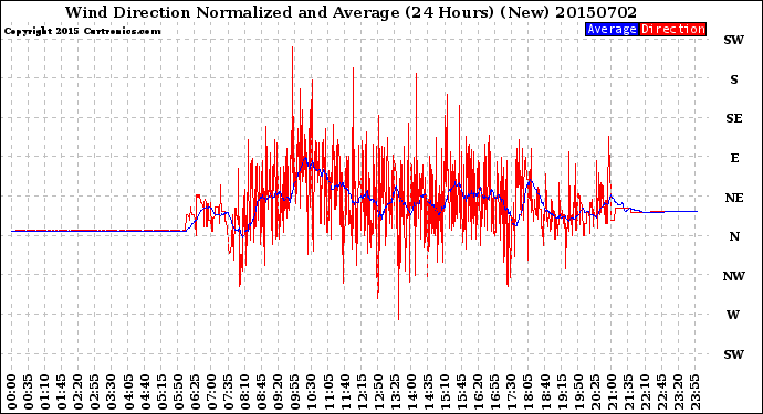 Milwaukee Weather Wind Direction<br>Normalized and Average<br>(24 Hours) (New)