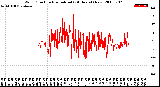 Milwaukee Weather Wind Direction<br>Normalized<br>(24 Hours) (New)