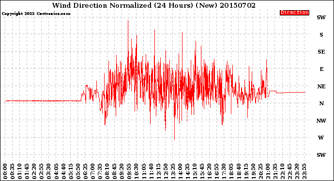 Milwaukee Weather Wind Direction<br>Normalized<br>(24 Hours) (New)