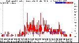 Milwaukee Weather Wind Speed<br>Actual and Average<br>by Minute<br>(24 Hours) (New)