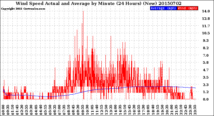 Milwaukee Weather Wind Speed<br>Actual and Average<br>by Minute<br>(24 Hours) (New)