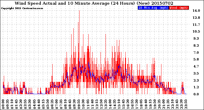 Milwaukee Weather Wind Speed<br>Actual and 10 Minute<br>Average<br>(24 Hours) (New)