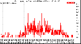 Milwaukee Weather Wind Speed<br>by Minute<br>(24 Hours) (New)