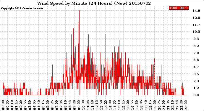 Milwaukee Weather Wind Speed<br>by Minute<br>(24 Hours) (New)