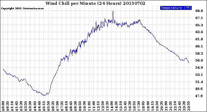 Milwaukee Weather Wind Chill<br>per Minute<br>(24 Hours)