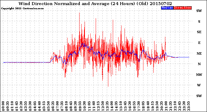 Milwaukee Weather Wind Direction<br>Normalized and Average<br>(24 Hours) (Old)