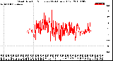 Milwaukee Weather Wind Direction<br>Normalized<br>(24 Hours) (Old)