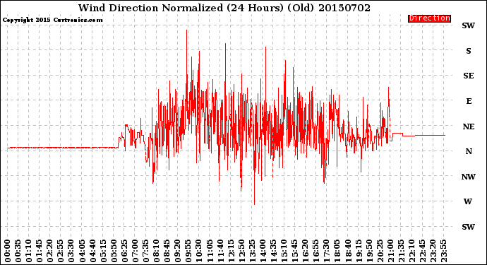 Milwaukee Weather Wind Direction<br>Normalized<br>(24 Hours) (Old)