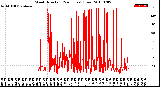 Milwaukee Weather Wind Direction<br>(24 Hours) (Raw)