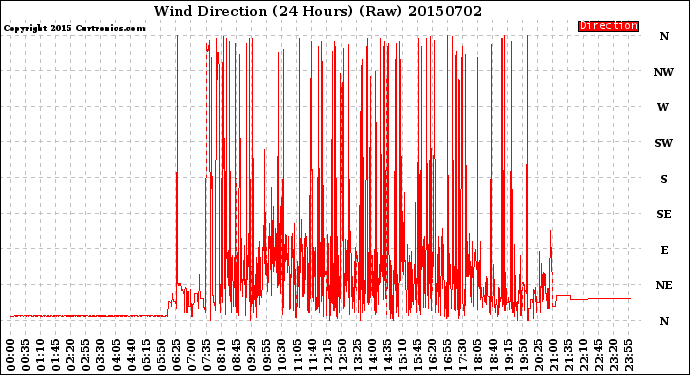 Milwaukee Weather Wind Direction<br>(24 Hours) (Raw)