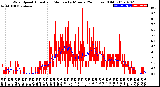 Milwaukee Weather Wind Speed<br>Actual and Median<br>by Minute<br>(24 Hours) (Old)