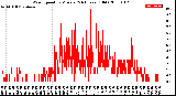 Milwaukee Weather Wind Speed<br>by Minute<br>(24 Hours) (Old)