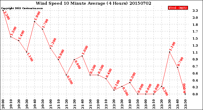 Milwaukee Weather Wind Speed<br>10 Minute Average<br>(4 Hours)