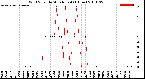 Milwaukee Weather Wind Speed<br>by Minute mph<br>(1 Hour)