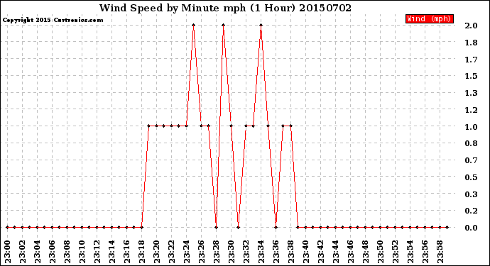 Milwaukee Weather Wind Speed<br>by Minute mph<br>(1 Hour)