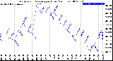 Milwaukee Weather Barometric Pressure<br>per Hour<br>(24 Hours)