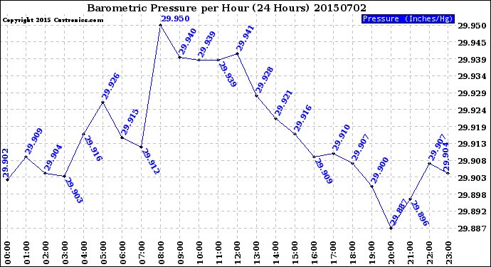 Milwaukee Weather Barometric Pressure<br>per Hour<br>(24 Hours)