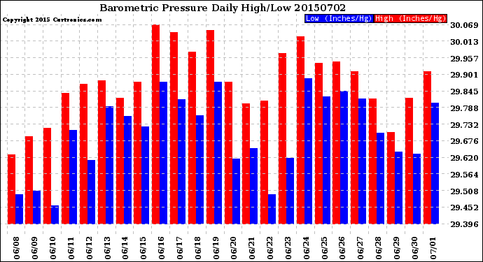 Milwaukee Weather Barometric Pressure<br>Daily High/Low