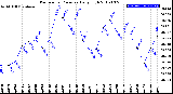 Milwaukee Weather Barometric Pressure<br>Daily High