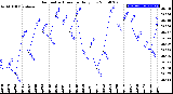 Milwaukee Weather Barometric Pressure<br>Daily Low