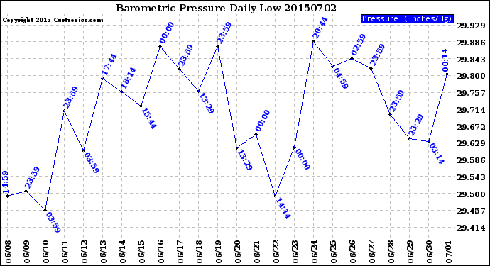 Milwaukee Weather Barometric Pressure<br>Daily Low