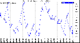 Milwaukee Weather Wind Chill<br>Daily Low