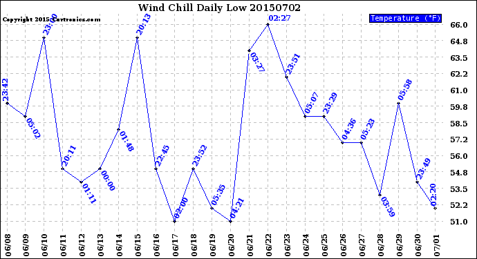 Milwaukee Weather Wind Chill<br>Daily Low
