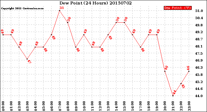 Milwaukee Weather Dew Point<br>(24 Hours)