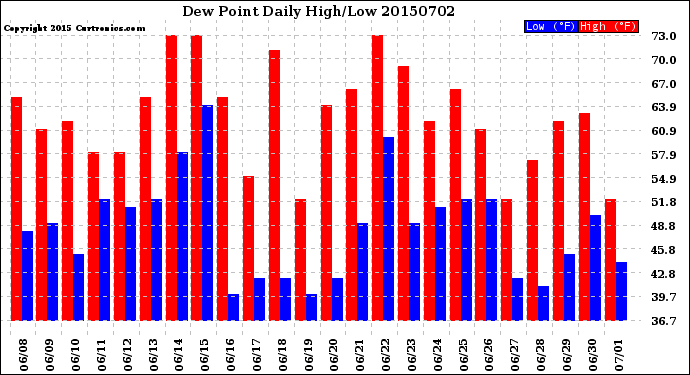 Milwaukee Weather Dew Point<br>Daily High/Low