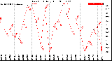 Milwaukee Weather Dew Point<br>Daily High