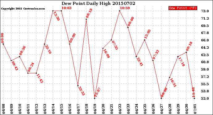 Milwaukee Weather Dew Point<br>Daily High
