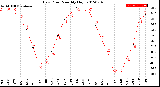 Milwaukee Weather Dew Point<br>Monthly High