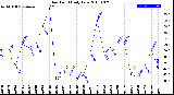 Milwaukee Weather Dew Point<br>Daily Low