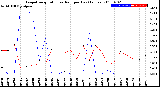 Milwaukee Weather Evapotranspiration<br>vs Rain per Day<br>(Inches)